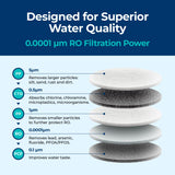 Bluevua Reverse Osmosis System Countertop RO100ROPOT-Lite Replacement Filter