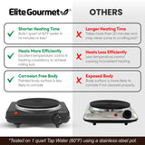 Elite Gourmet Electric Burner, 1000W Cast Iron Hot Plate, 7 Heat Settings