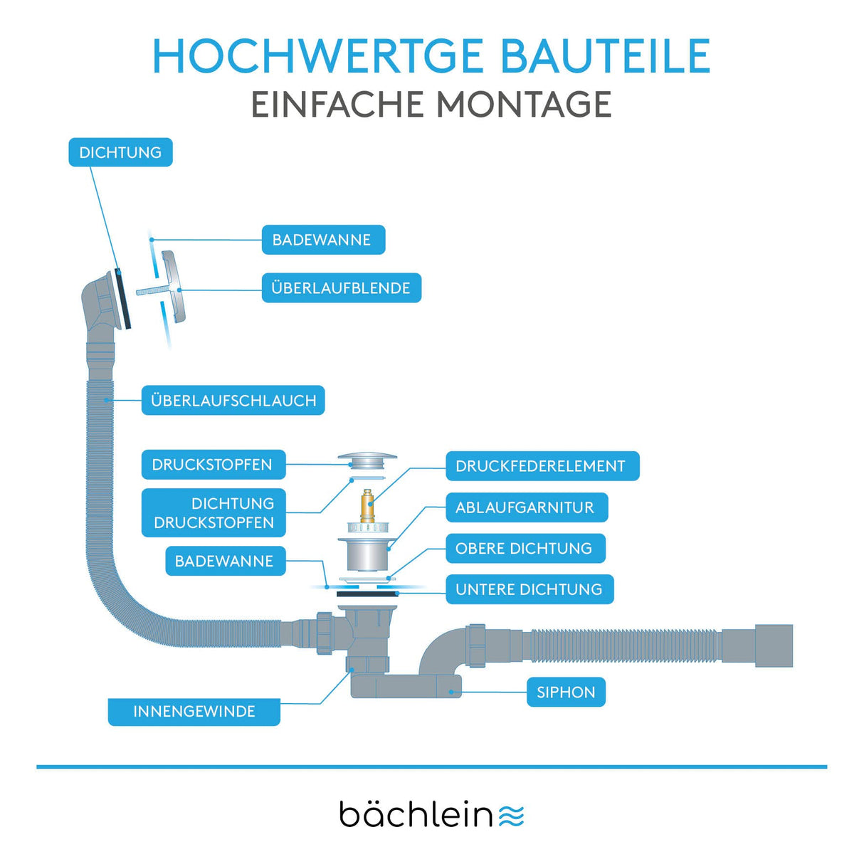 Bächlein Pop-up Drain for The Bathtub, pop-up Function with Sieve for a Clean Bathtub Drain, Complete kit with Flexible Overflow, Overflow Cover and Siphon