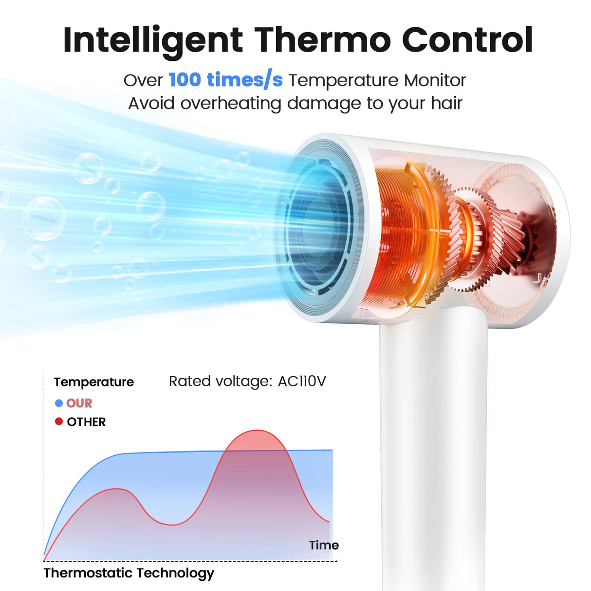 Hair Dryer, 110,000 RPM High-Speed Ionic Blow Dryer for Fast Drying, Professional Lightweight Hairdryer with Diffuser, Magnetic Nozzle, 4 Temps & 2 Speeds, Low Noise for Travel - White