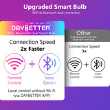 DAYBETTER Smart Light Bulbs, RGBCW Color Changing Smart Bulb Compatible with Alexa & Google Home,Preset Scene, Music Sync, A19 E26 2.4G WiFi Bluetooth Dimmable LED Bulbs, 60W Equivalent, 800LM, 6 Pack