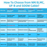 NM-B 6/3 Wire with Ground,35ft 6 AWG Copper Wire,6 Gauge 3 Conductor Nonmetallic Sheathed 6/3 NM-B Cable with Ground,Residential Indoor Electrical Wiring for Branch Circuit Switches,Outlets,Other Load