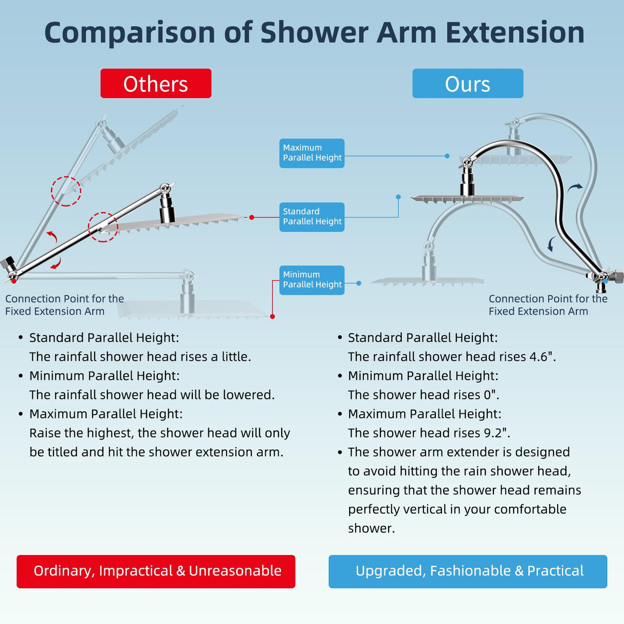 Hibbent All Metal CUPC Certified Shower Head, 10'' High Pressure Rainfall Shower Head, Handheld Showerhead Combo, 12'' Adjustable Extension Arm, 10 Sprays, 71'' Shower Hose, Showerhead Holder, Chrome