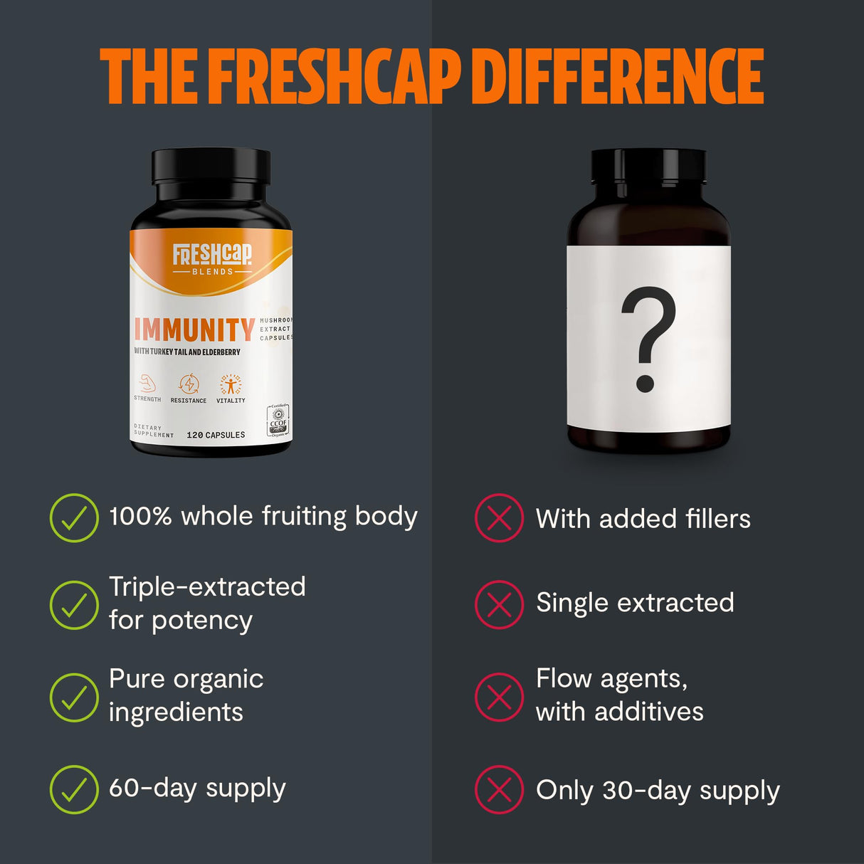 FreshCap 7-in-1 Immune Support Supplement - 5000mg Turkey Tail Mushroom Capsules, Immune Boosters for Adults, Immunity Boost Supplement, Elderberry Vitamin C and Zinc, Ayurveda (120 Capsules)