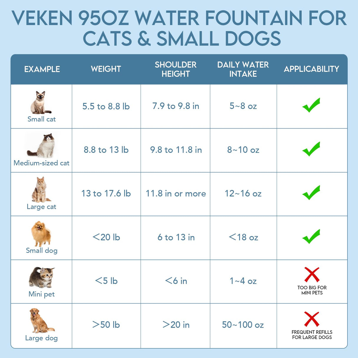 Veken Innovation Award Winner 95oz/2.8L Pet Fountain, Automatic Cat Water Fountain Dog Water Dispenser with Replacement Filters for Cats, Dogs, Multiple Pets (Blue, Plastic)