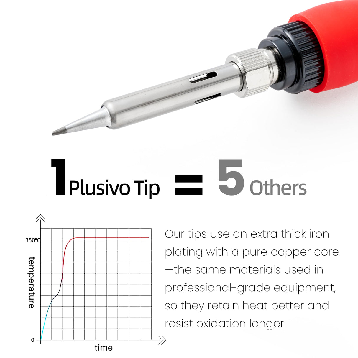 Soldering Iron Kit, 60W LED Display Digital Solder Pen, 5 Replaceable Tips, 21-in-1 Fast Heating with Solder Wire, Stand, Desoldering Pump, for Electronics Repair Hobby DIY 120V US Plug from Plusivo