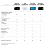 Sensi Smart Thermostat, 100 Years Of Expertise, Wi-Fi, Data Privacy, Programmable, Easy DIY Install, Works With Alexa, Energy Star Certified, Mobile App, ST55