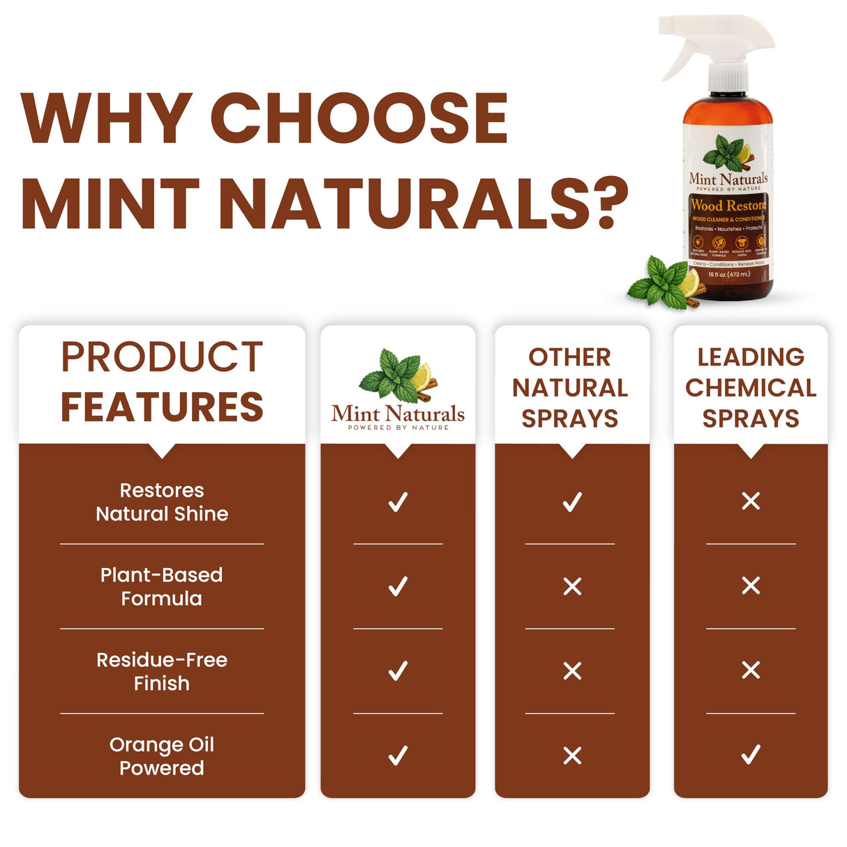 Mint Naturals Natural Wood Cleaner & Furniture Conditioner – Plant-Based Polish Formula That Helps Clean & Protect Wood Surfaces, 16 oz – Made in USA