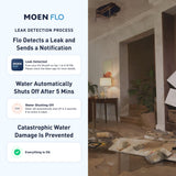 Moen Flo 3/4-inch Smart Water Shut Off Valve, Smart Home Water Monitor Leak Detector, Wifi Connected, App Enabled Flow Meter and Shutoff, 900-001
