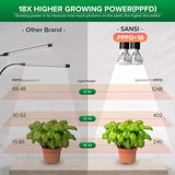 SANSI LED Grow Lights for Indoor Plants, 300W Full Spectrum Gooseneck Clamp Grow Lamp, 20W Power Plant Light with High PPFD for Seeding, Lifetime Free Bulb Replacement Plant Lights for Indoor, 2 Head
