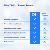 T.A. Sciences TA-65 Telomere Activation Supplement - DNA Repair, Stem Cell Support, Cell Rejuvenation, Telomerase Length, 2.5 Times Potency, 90 Capsules