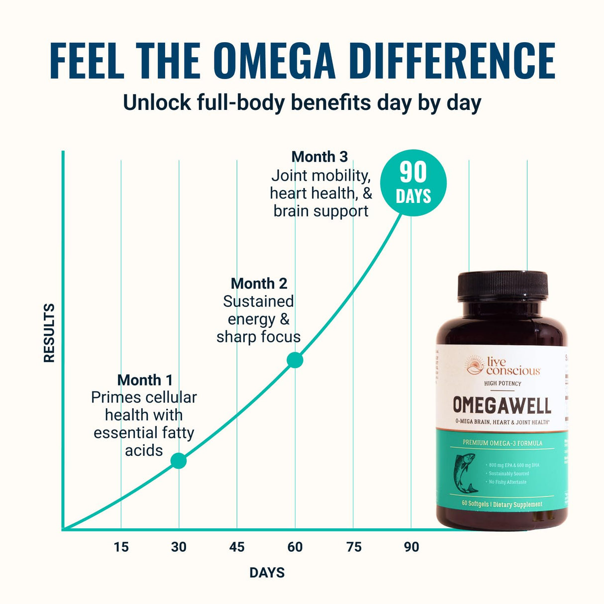 Live Conscious OmegaWell Omega 3 Fish Oil - 2000mg Capsules: Heart, Brain, & Joint Support - 800 mg EPA 600 mg DHA - Sustainably Sourced - Softgels - 30 Day Supply