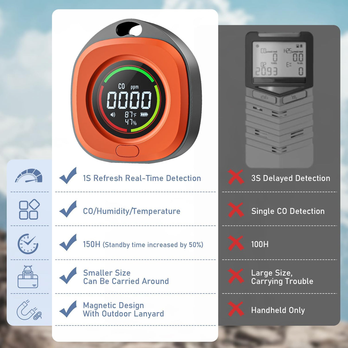 Portable Carbon Monoxide Detectors for Travel 3-in-1 Square Carbon Monoxide Monitor with 43 Detection Holes, RV CO Detector Alarm Temp/Humidity Sensor for Home, Camping & Travel Tent Car