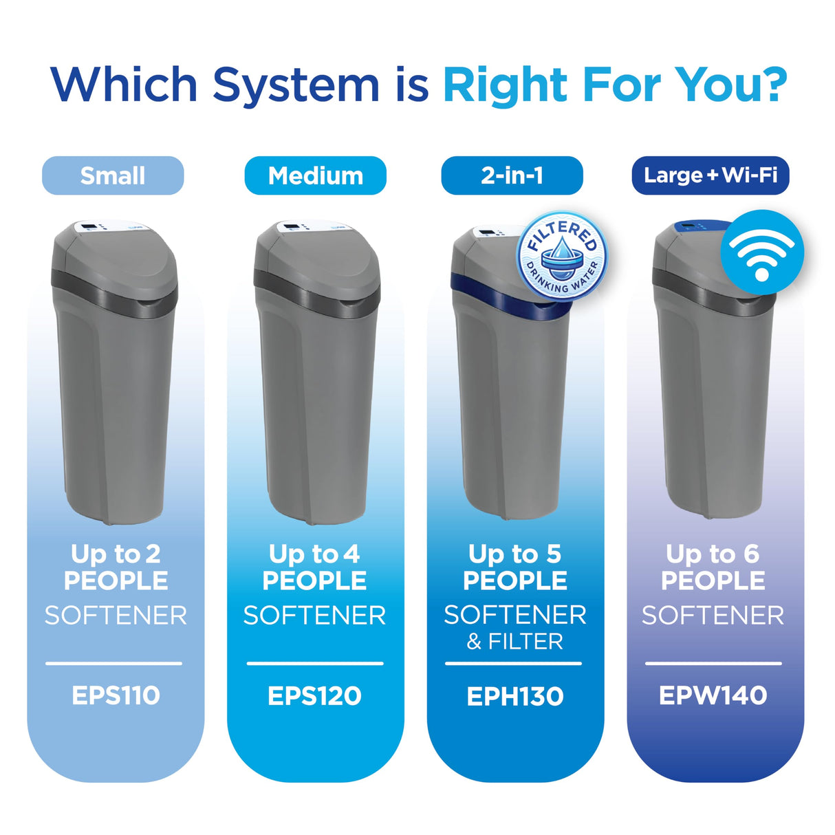 EcoPure EPS110 Whole House Water Softener for Small Households – AutoSense AI Technology, High-Efficiency Salt Usage, Compact Space-Saving Design
