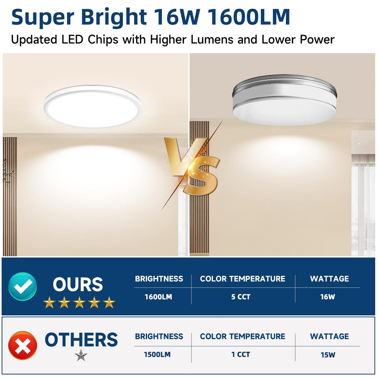 WKONCLDY 16-Pack 7.5Inch LED Ceiling Lights, 5 Colors Selectable Flush Mount Ceiling Lights, Ultra Thin LED Ceiling Lights Fixtures 0.87Inch for Dinning Room