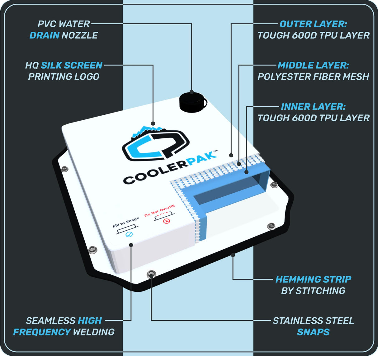 CoolerPak 7lb Refillable Reusable Ice Pack - Stainless Snaps - Cold for Days - Non-Toxic, Leakproof, Suitable for Potable Drinking Water & Cold Plunge - Built Tough, Roll Up for Easy Storage