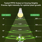 DingChen Grow Light Bulbs, A19 Full Spectrum Light Bulb, 9W Plant Grow Lights Bulbs (100W Equivalent), E26 Base, for Indoor Plants, Herbs, Flowers, Vegetables, 6 Pack