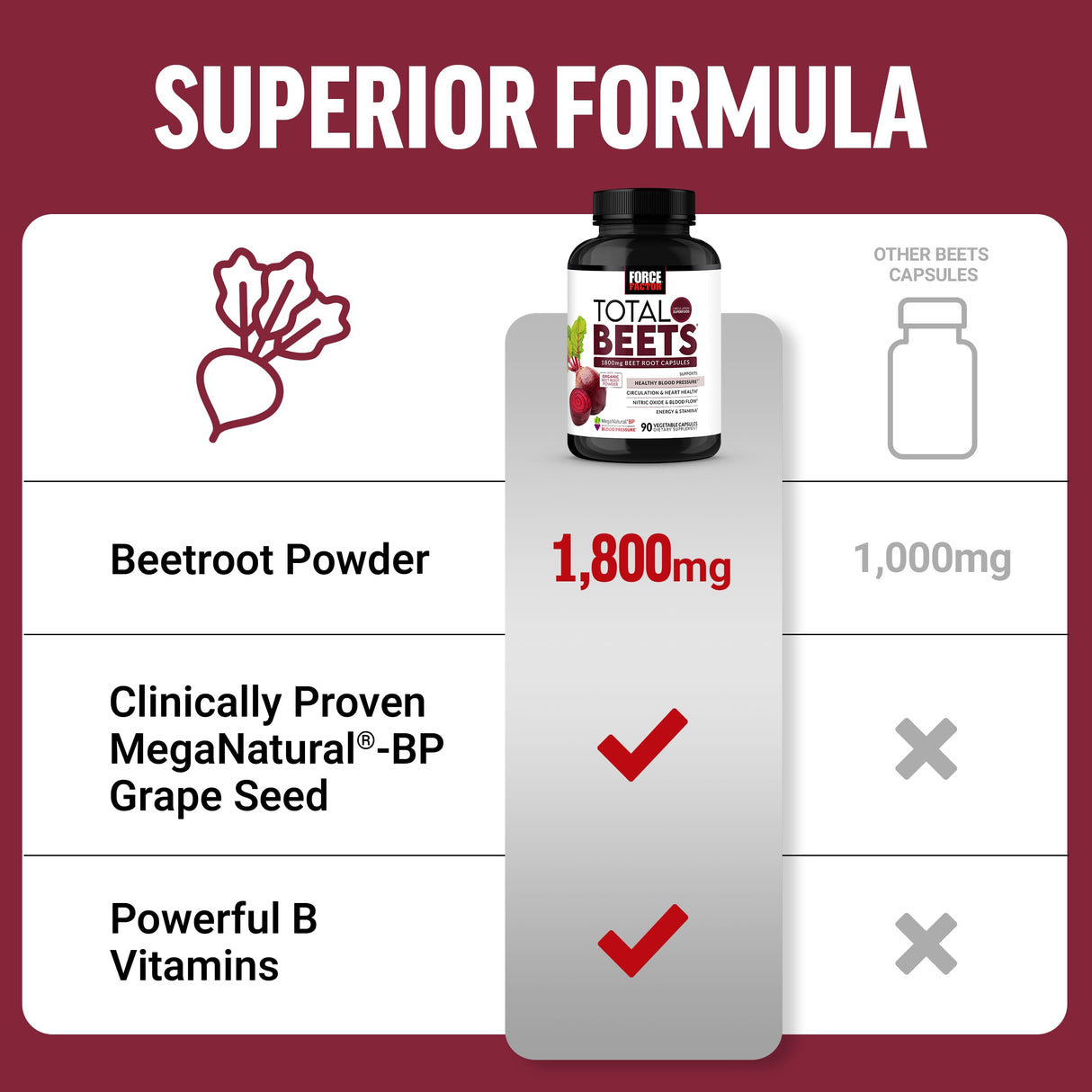 Force Factor Total Beets Blood Pressure Support Beet Root Capsules, 1800mg Organic Beet Root Powder Beet Supplement with Hawthorn Berry to Support Circulation and Blood Flow, 90 Vegetable Capsules