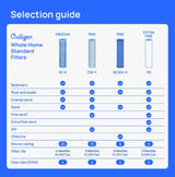 Culligan P5 Whole House Water Filter - Premium Water Filter Reduces Sediment, Dirt & Scale Particles for Clean Drinking Water - 8,000 Gallons, Value 4-Pack, White