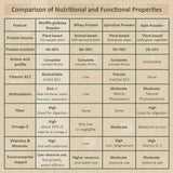 Premium Dried Wolffia globosa Superfood | Low Carb, High Protein 40% | Rich in Minerals, Vitamins A E B12 & Essential Amino Acids | The Future of Sustainable Plant-Based Nutrition 2.11 oz (60g)