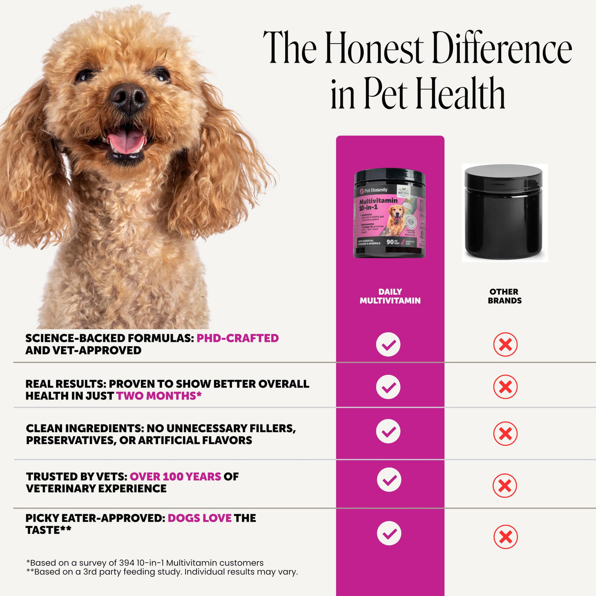 Pet Honesty Vet Recommended 10-in-1 Dog Multivitamin, 90 Ct, Peanut Butter