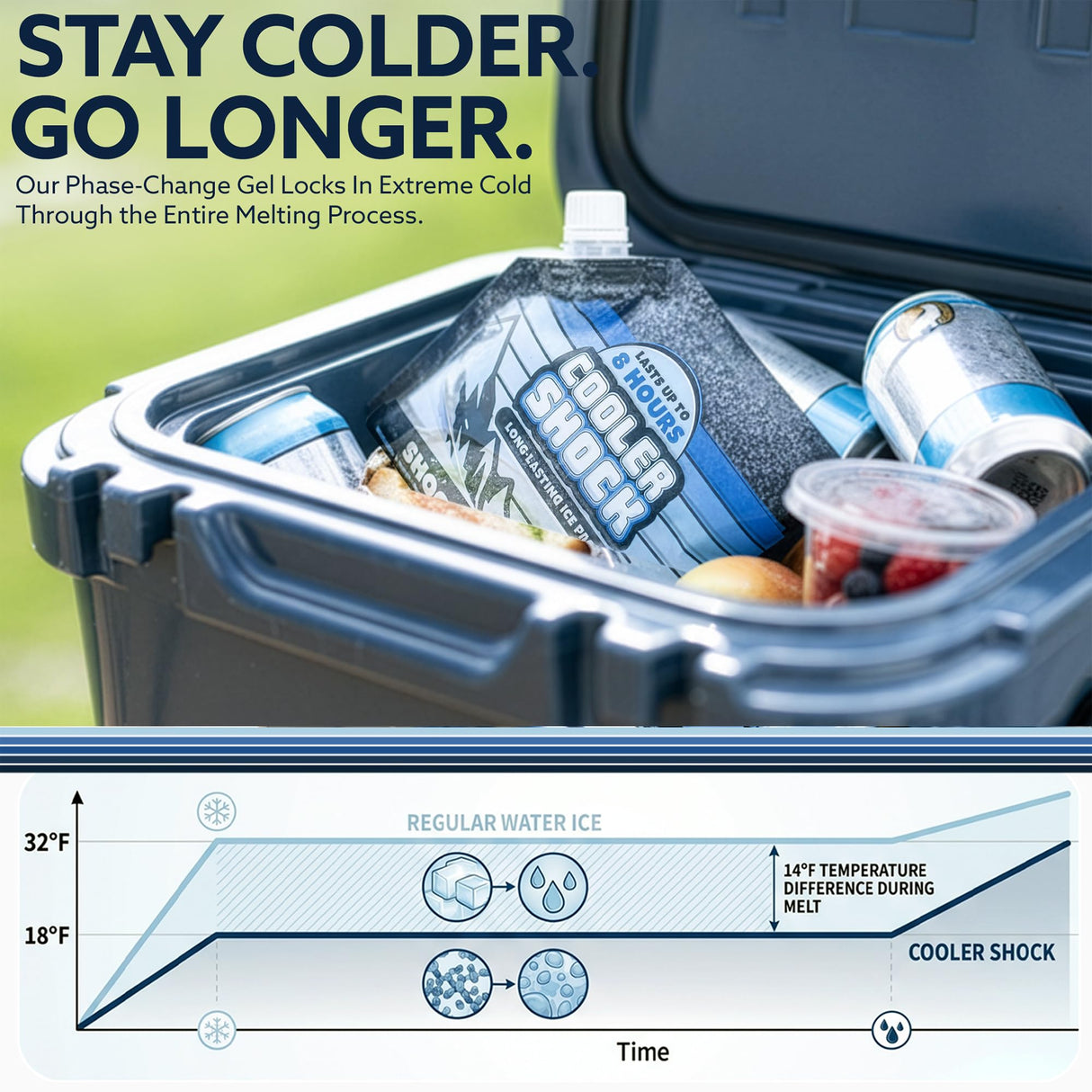 Cooler Shock Reusable Ice Packs for Coolers - 5 Ice Packs for Lunch Bags - Long-Lasting Cold Freezer Packs for Lunch Boxes - Cooler Accessories for School, Beach & Fishing - Camping Gifts