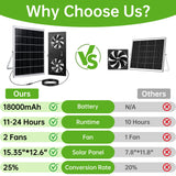 ropelux Solar Fan for Chicken Coop, Solar Powered Dual Exhaust Fans with 18000mAh Battery & 2 Timers, 24/7 Strong Airflow Cooling Ventilation for Greenhouses, Dog Houses, Attics, Sheds, Cabins
