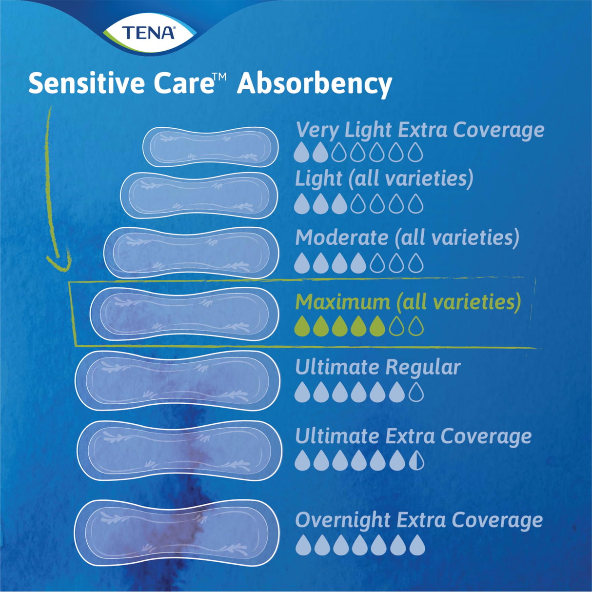 TENA Sensitive Care Incontinence Pads, Bladder Control, Postpartum for Women, Overnight Absorbency, Extra Coverage, 135 Count