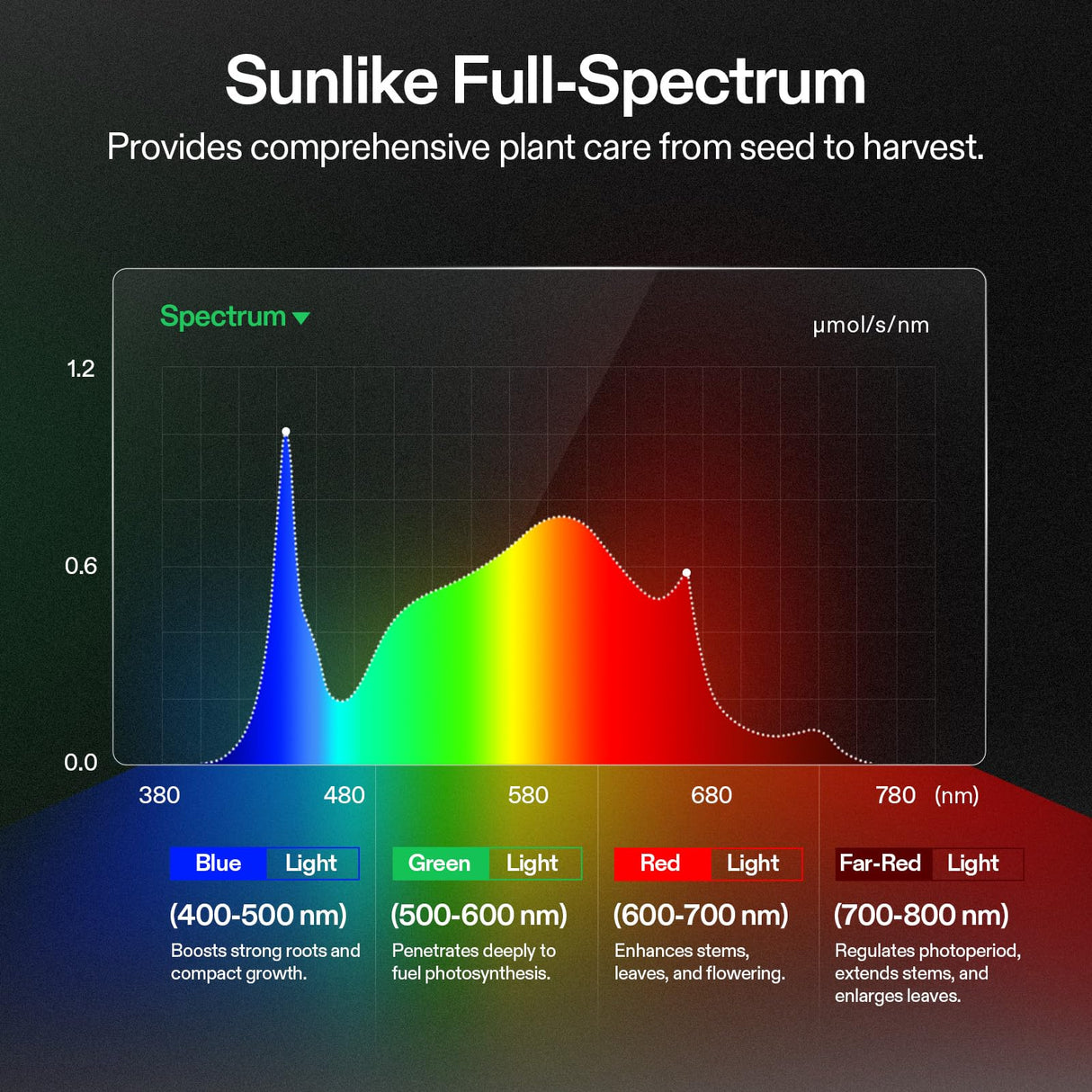 VIVOSUN Smart Pro Grow Tent Kit 2x4 Complete Grow System WiFi-Integrated Automatic Control with GrowHub E42A+, 2-in-1 Tunable Spectrum LED Grow Light, 360° Ventilation & Circulation Control System