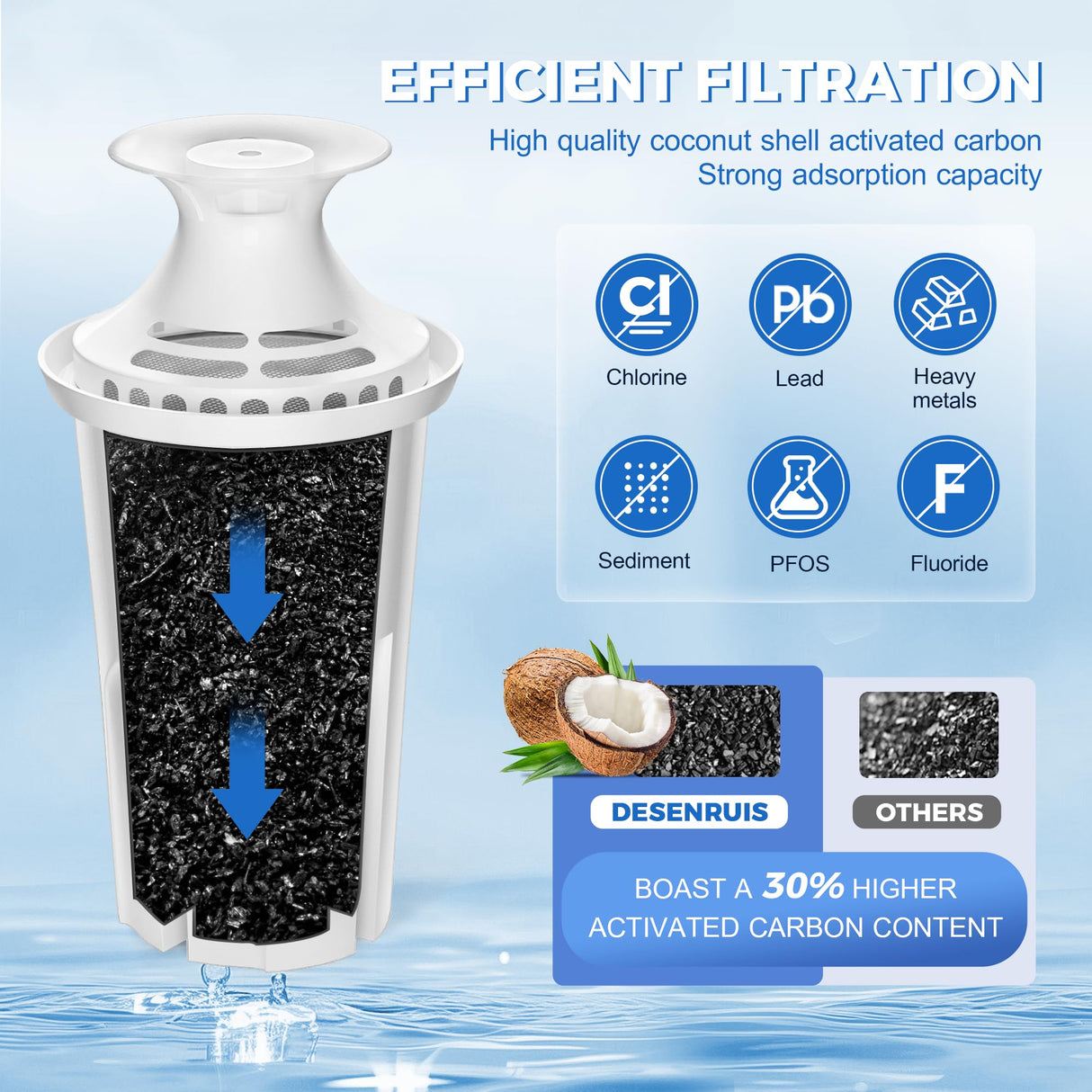 Water Filter Replacement Compatible with Brita Water Pitchers and Dispensers, by DESENRUIS for Classic 35557, OB03, Mavea 107007, Reduce Chlorine and Bad Taste, BPA free, Pack of 6