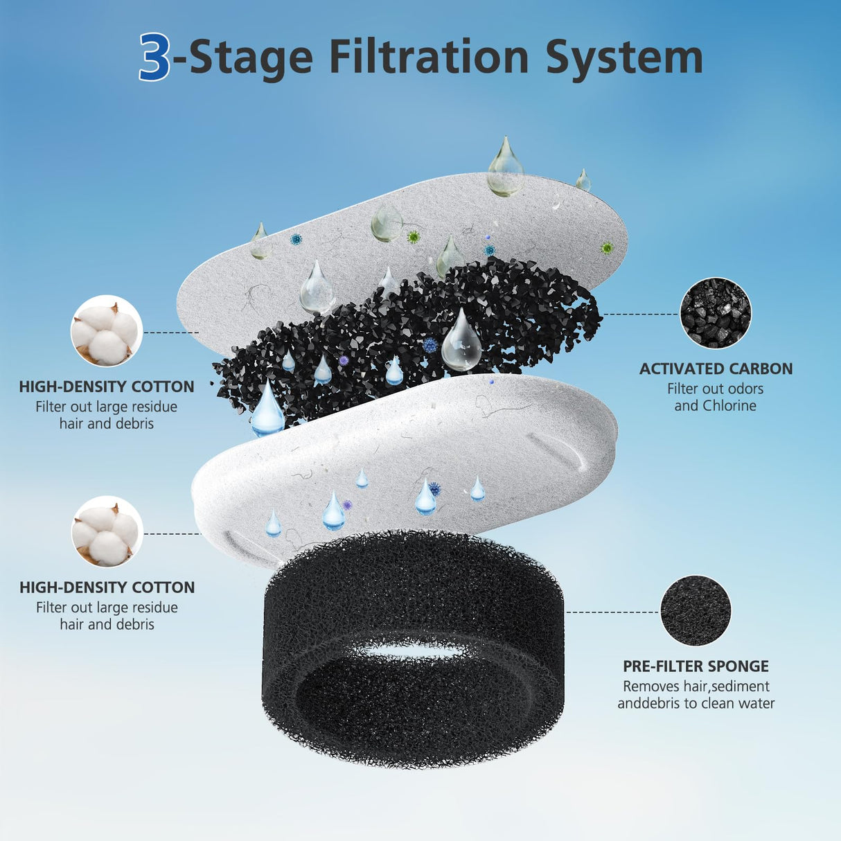 50 Pack Cat Water Fountain Filters for 108/3.2L& 67oz/2L& 4L/135oz Stainless Steel Pet Water Dispenser Cat/Dog Fountain Filter Replacement(25 Filters & 25 Sponges)