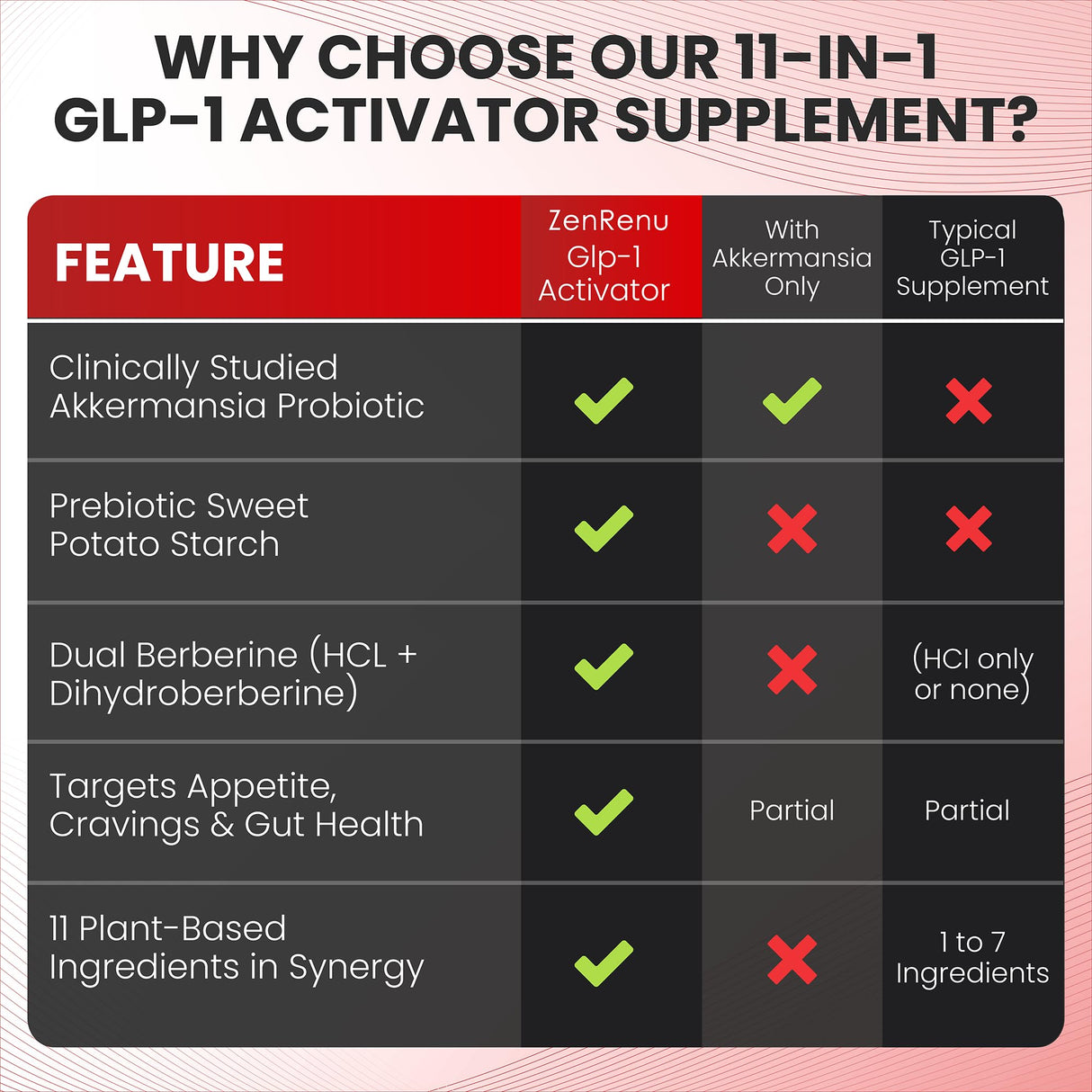 Zenrenu GLP-1 Supplement for Women-Natural Appetite,Craving & Loss Support – Akkermansia Probiotic, Super Berberine & Cinnamon,11-in-1 Gut & Metabolism Support - GLP1 Activate -60 Vegan Caps