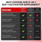 Zenrenu GLP-1 Supplement for Women-Natural Appetite,Craving & Loss Support – Akkermansia Probiotic, Super Berberine & Cinnamon,11-in-1 Gut & Metabolism Support - GLP1 Activate -60 Vegan Caps