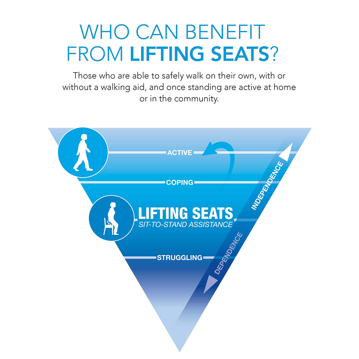 Carex Upeasy Seat Assist Plus - Chair Lift And Sofa Stand Assist - Portable Lifting Seat For Persons 200 Pounds to 340 Pounds, Provides 70% Assistance