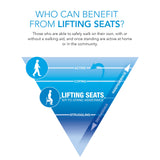 Carex Upeasy Seat Assist Plus - Chair Lift And Sofa Stand Assist - Portable Lifting Seat For Persons 200 Pounds to 340 Pounds, Provides 70% Assistance