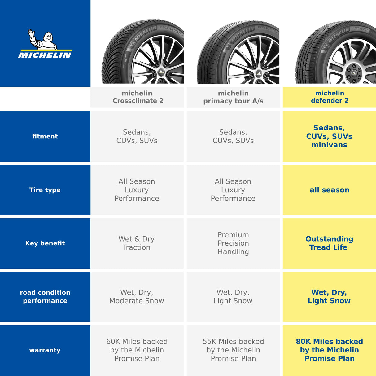 MICHELIN Defender2 All-Season Tire for Cars, Minivans, SUVs and Crossovers, 225/60R18/XL 104H