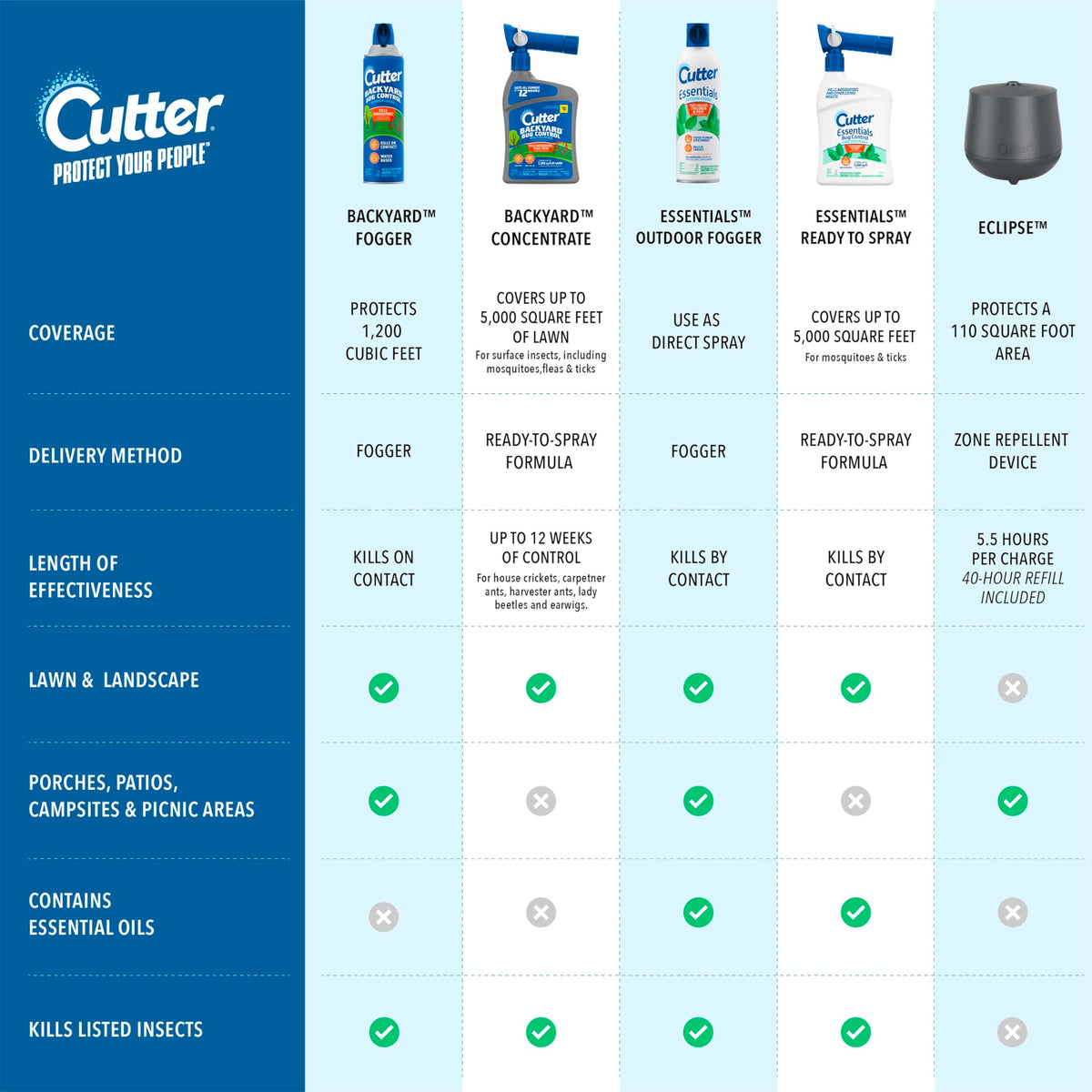 Cutter Backyard Bug Control Spray Concentrate 32 Oz, 2 Pack