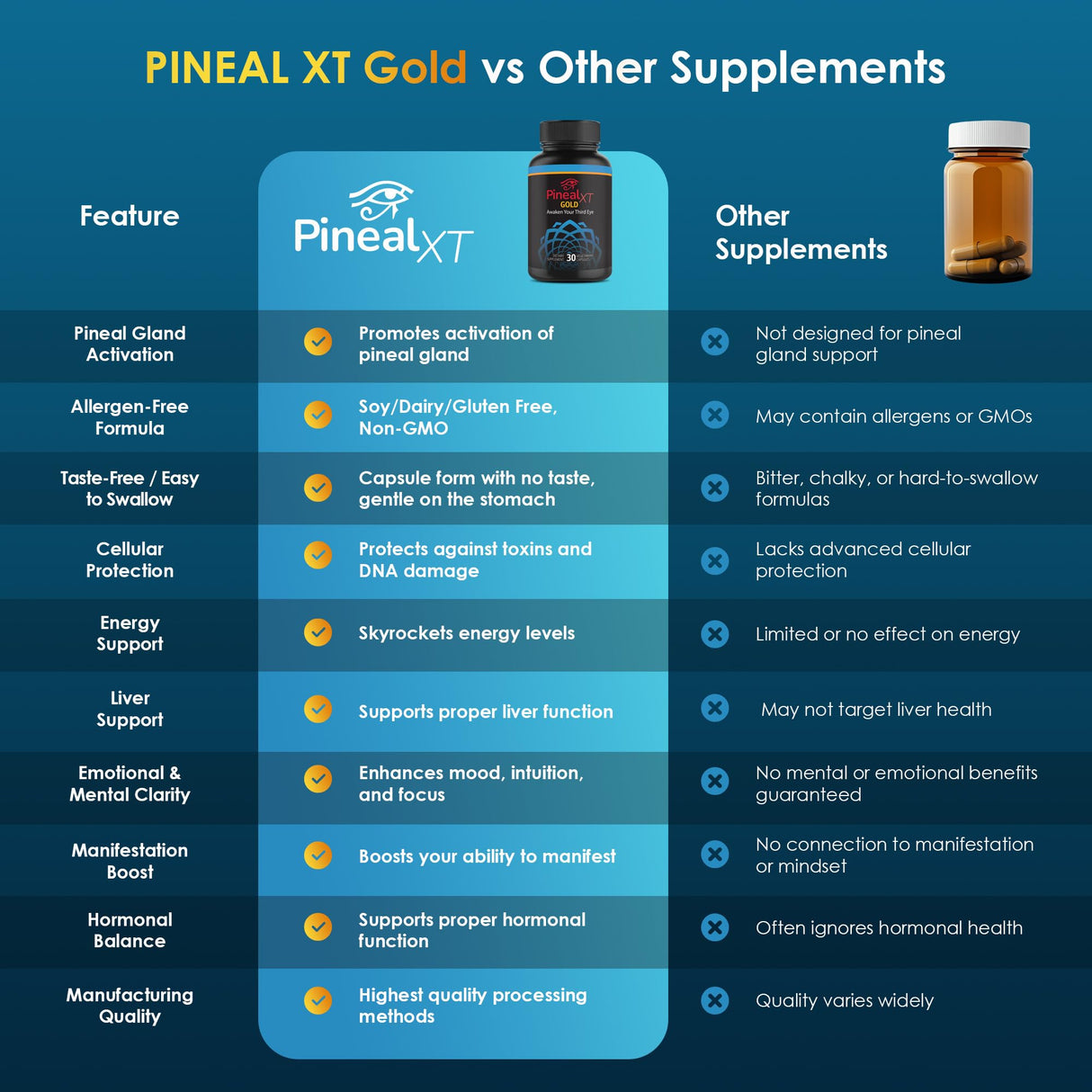 Nutraville Pineal XT Gold - Pineal Gland Supplement - Third Eye Awakening - Focus and Memory Supplement for Brain - 7 Powerful Ingredients Decalcify, Detox, and Activate Your Pineal Gland, 2 Pack