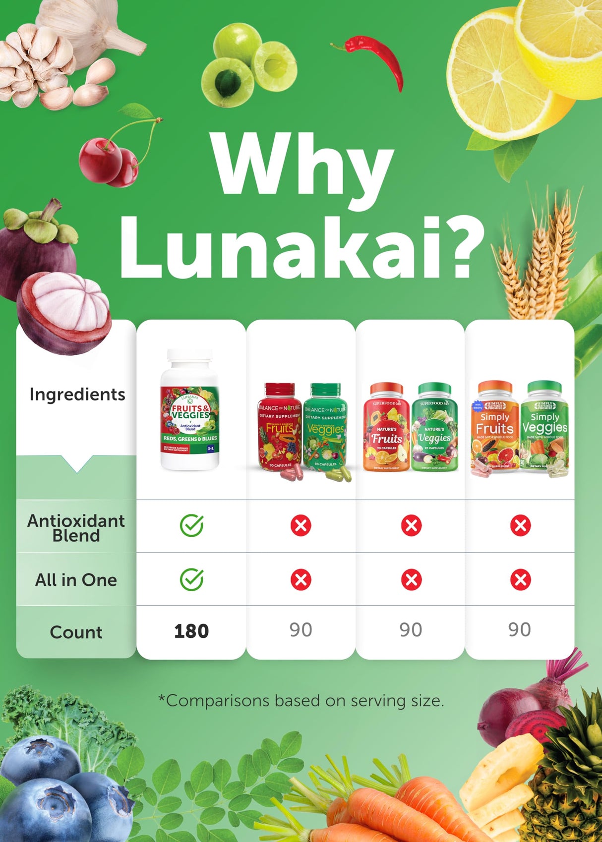 Lunakai USA Made Superfood Fruits & Veggies Supplement - All-in-One with 4 Blends & Scented Capsules, 180ct Super Veggie Capsules for Adults