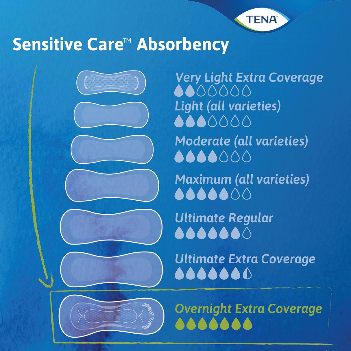 TENA Sensitive Care Incontinence Pads, Bladder Control, Postpartum for Women, Overnight Absorbency, Extra Coverage, 48 Count