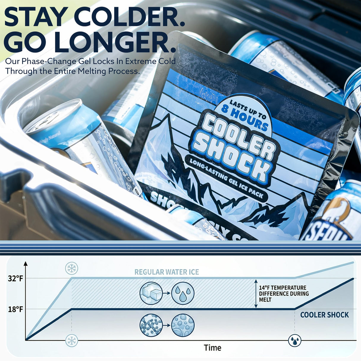Cooler Shock Reusable Prefilled Ice Packs for Coolers & Lunch Boxes - Long Lasting Cold Freezer Packs for Lunchbox, Non-Toxic Gel Ice Pack for Camping, Lunch Bags, Road Trips, 2 Pack (6.5"x7.5")