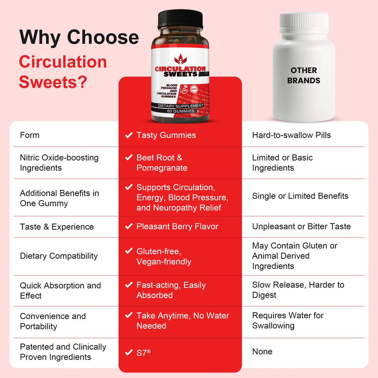 Circulation Sweets Beet Root Gummies - High Blood Pressure Supplements with S7, Beetroot & Pomegranate - Supports Circulation, Energy & Neuropathy Relief - 60 Non-GMO Gummies