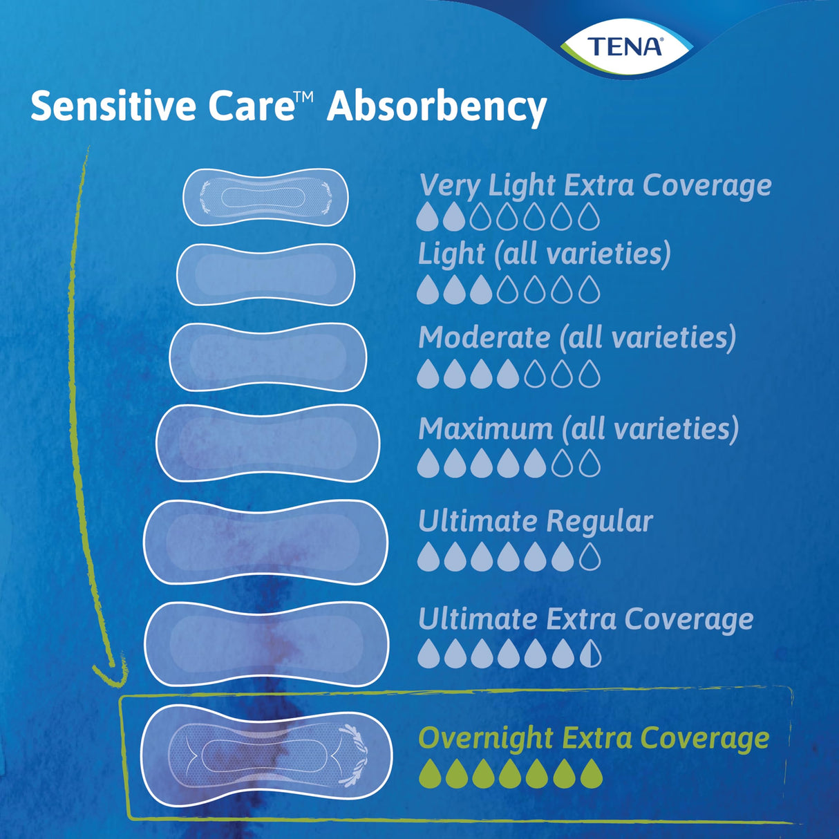 TENA Sensitive Care Incontinence Pads, Bladder Control, Postpartum for Women, Overnight Absorbency, Extra Coverage, 84 Count