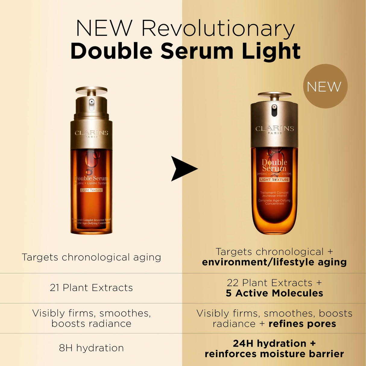 Clarins NEW Double Serum Light | Anti Aging Serum | Visibly Firms, Smoothes, Boosts Radiance and Refines Pores | 24H Hydration | Light Texture | Great for Combination to Oily Skin and Humid Climates