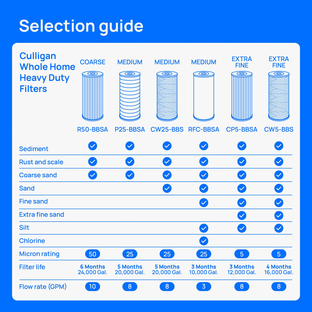 Culligan RFC-BBSA Whole House Water Filter for Sediment - 25 Micron 10”x4.5” Long Lasting Water Filter Replacement Compatible with FXHTC, W50PEHD, GXWH40L, GXWH35F, GNWH38S, WFHD13001, Pack of 1
