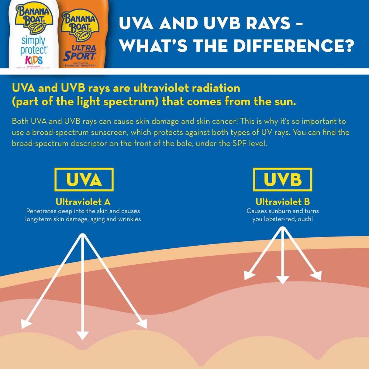 Banana Boat Sport Ultra SPF 100 Sunscreen Spray, 6oz - Water Resistant, High SPF, Sport Sunscreen (Pack of 2)