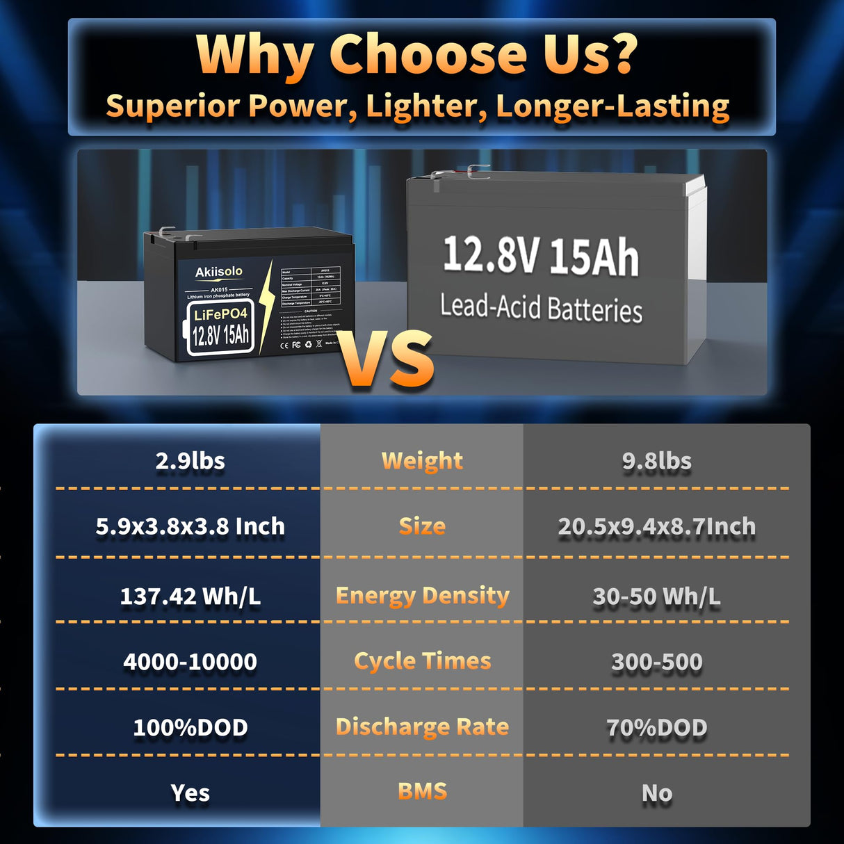 12V 15Ah Lithium Battery LiFePO4 Deep Cycle Battery, Up to 8000+ Cycles Rechargeable Batteries With Charger, 12 Volt Lithium Battery for Fish Finder, Power Wheels, Mobility Scooter, Lighting and More