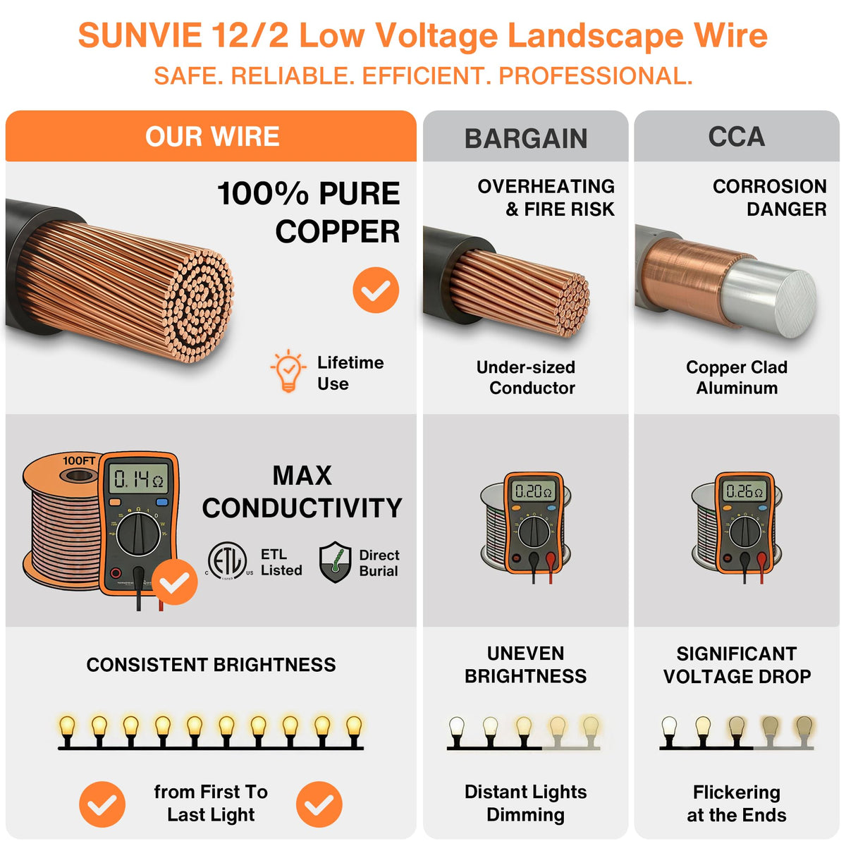 SUNVIE 100FT 12 Gauge Low Voltage Wire 12/2 Low Voltage Landscape Wire ...