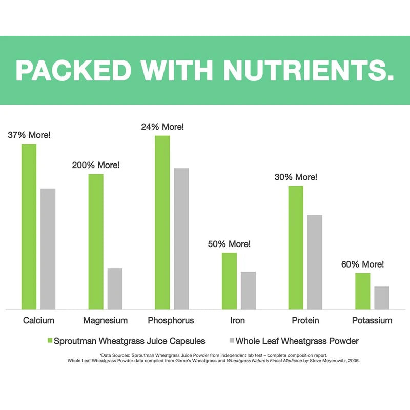 Organic Wheatgrass Juice Powder Capsules by Sproutman - 100% Pure Wheatgrass- Boosts Metabolism, Aids Digestion - High in Vitamins, Antioxidants, Chlorophyll, Enzymes, Minerals & Energy (150 Pills)