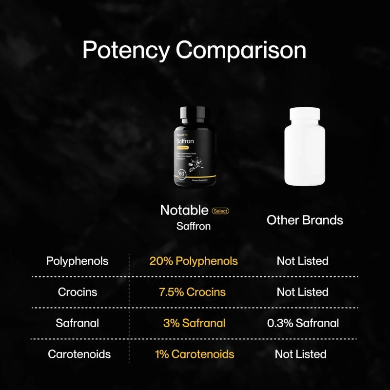 Notable Ultra-Potent Saffron Extract Capsules | 30mg | 20% Polyphenols 7.5% C...